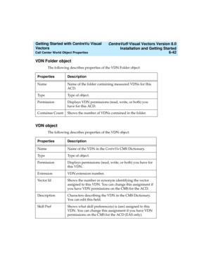 Page 128   CentreVu® Visual Vectors Version 8.0
Installation and Getting Started
Call Center World Object Properties6-42
Getting Started with CentreVu Visual 
Vectors 
VDN Folder object5
The following describes properties of the VDN Folder object:
VDN object5
The following describes properties of the VDN object: Properties Description
Name Name of the folder containing measured VDNs for this 
ACD.
Ty p e Ty p e  o f  o b j e c t .
Permission Displays VDN permissions (read, write, or both) you 
have for this...