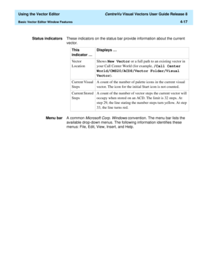 Page 115  Using the Vector Editor CentreVu Visual Vectors User Guide Release 8
Basic Vector Editor Window Features4-17
Status indicatorsThese indicators on the status bar provide information about the current 
vector.
Menu barA common 
Microsoft Corp. Windows convention. The menu bar lists the 
available drop-down menus. The following information identifies these 
menus: File, Edit, View, Insert, and Help.This 
indicator …Displays …
Ve c t o r  
LocationShows New Vector or a full path to an existing vector in...