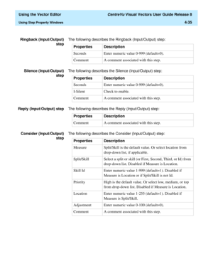 Page 133  Using the Vector Editor CentreVu Visual Vectors User Guide Release 8
Using Step Property Windows4-35
Ringback (Input/Output)
stepThe following describes the Ringback (Input/Output) step:
Silence (Input/Output)
stepThe following describes the Silence (Input/Output) step:
Reply (Input/Output) stepThe following describes the Reply (Input/Output) step:
Consider (Input/Output)
stepThe following describes the Consider (Input/Output) step:Properties Description
Seconds Enter numeric value 0-999 (default=0)....