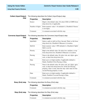 Page 134  Using the Vector Editor CentreVu Visual Vectors User Guide Release 8
Using Step Property Windows4-36
Collect (Input/Output)
stepThe following describes the Collect (Input/Output) step:
Converse (Input/Output)
stepThe following describes the Converse (Input/Output) step:
Busy (End) stepThe following describes the Busy (End) step:
Stop (End) stepThe following describes the Stop (End) step:Properties Description
Source Digits is the default value. Or select CED or CDPD from 
drop-down list, if...