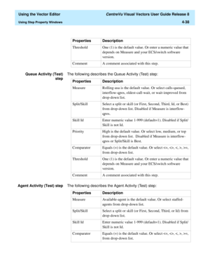 Page 136  Using the Vector Editor CentreVu Visual Vectors User Guide Release 8
Using Step Property Windows4-38
Queue Activity (Test)
stepThe following describes the Queue Activity (Test) step:
Agent Activity (Test) stepThe following describes the Agent Activity (Test) step:Threshold One (1) is the default value. Or enter a numeric value that 
depends on Measure and your ECS/switch software 
version.
Comment A comment associated with this step. Properties Description
Properties Description
Measure Rolling-asa is...