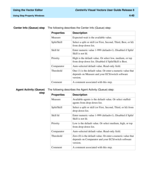 Page 138  Using the Vector Editor CentreVu Visual Vectors User Guide Release 8
Using Step Property Windows4-40
Center Info (Queue) stepThe following describes the Center Info (Queue) step:
Agent Activity (Queue)
stepThe following describes the Agent Activity (Queue) step:Properties Description
Measure Expected-wait is the available value.
Split/Skill Select a split or skill (or First, Second, Third, Best, or Id) 
from drop-down list.
Skill Id Enter numeric value 1-999 (default=1). Disabled if Split/
Skill is not...