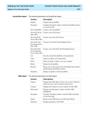 Page 61  Setting Up Your Call Center World CentreVu Visual Vectors User Guide Release 8
Objects in Your Call Center World2-27
ScratchPad objectThe following describes the ScratchPad object:
CMS objectThe following describes the CMS object:Actions Description
Explore Expands the ScratchPad.
Navigator Launches Navigator window with the ScratchPad as place 
to start browsing.
New ScratchPad Creates a new ScratchPad.
New EAS Vector 
(R6 or R8)Creates a new EAS Vector.
New Non-EAS 
Vector (R6 or R8)Creates a new...