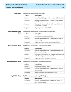 Page 62  Setting Up Your Call Center World CentreVu Visual Vectors User Guide Release 8
Objects in Your Call Center World2-28
ACD objectThe following describes the ACD object:
Announcement Folder
objectThe following describes the Announcement Folder object:
Announcement objectThe following describes the Announcement object:
Split/Skill Folder objectThe following describes the Split/Skill Folder object:
Split/Skill objectThe following describes the Split/Skill object:Actions Descriptions
Explore Expands the ACD...