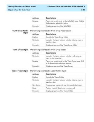 Page 63  Setting Up Your Call Center World CentreVu Visual Vectors User Guide Release 8
Objects in Your Call Center World2-29
Trunk Group Folder
objectThe following describes the Trunk Group Folder object:
Trunk Group objectThe following describes the Trunk Group object:
Vector Folder objectThe following describes the Vector Folder object:Rename Places user in edit mode for the Split/Skill name field in 
the Renaming split/skill window.
Properties Displays properties of the Split/Skill. Actions Descriptions...