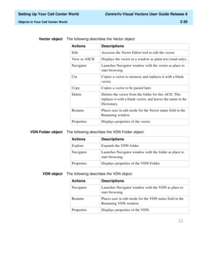 Page 64  Setting Up Your Call Center World CentreVu Visual Vectors User Guide Release 8
Objects in Your Call Center World2-30
Vector objectThe following describes the Vector object:
VDN Folder objectThe following describes the VDN Folder object:
VDN objectThe following describes the VDN object:
Actions Descriptions
Edit Accesses the Vector Editor tool to edit the vector.
View as ASCII Displays the vector in a window as plain text (read-only).
Navigator Launches Navigator window with the vector as place to...
