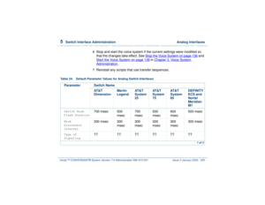 Page 2895  
Switch Interface Administration  Analog Interfaces
Intuity™ CONVERSANT® System Version 7.0 Administration 
585-313-501 Issue 3 January 2000 235
6  
Stop and start the voice system if the current settings were modified so 
that the changes take effect. See Stop the Voice System
 on page 136
 and 
Start the Voice System
 on page 139
 in Chapter 3, 
Voice System 
Administration
 .
7  
Reinstall any scripts that use transfer sequences.
Table 24. Default Parameter Values for Analog Switch Interfaces...