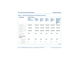 Page 2905  
Switch Interface Administration  Analog Interfaces
Intuity™ CONVERSANT® System Version 7.0 Administration 
585-313-501 Issue 3 January 2000 236
Incoming 
Speech Volume
4000 dB 4000 dB 4000 dB 4000 dB 4000 dB 4000 dB
Outgoing 
Speech Volume
1000 dB 1000 dB 1000 dB 1000 dB 1000 dB 1000 dB
Outgoing Text 
Volume
*
4000 dB 4000 dB 4000 dB 4000 dB 4000 dB 4000 dB
Dial-Tone 
Training
Yes Yes Yes Yes Yes Yes
Blind Transfer 
Actions
•To Initiate 
Transfer
•To Complete 
Transfer
FW
HFW
HFW
HFW
HFW
HFW
H
Table...