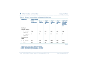 Page 2915  
Switch Interface Administration  Analog Interfaces
Intuity™ CONVERSANT® System Version 7.0 Administration 
585-313-501 Issue 3 January 2000 237
Intelligent 
Transfer Actions•To Initiate 
Transfer
•To Complete 
Transfer
FW
HFW
HFW
HFW
HFW
HFW
H
To Reconnect 
Caller
•No Answer
•Busy
FP
FPFPF
FPFFPF
FPFPF
†
FPF
†
FP
‡
FP
‡
FPF
†
FPF
†
* Appears only when Text-to Speech is installed.
† Values represented support DEFINITY G3 switch.
‡ Values represented support DEFINITY G2 switch. Table 24. Default...