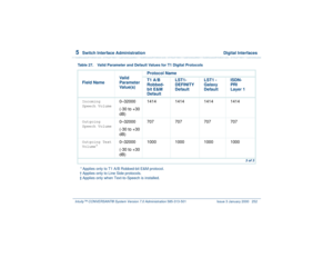 Page 3065  
Switch Interface Administration  Digital Interfaces
Intuity™ CONVERSANT® System Version 7.0 Administration 
585-313-501 Issue 3 January 2000 252
 
Incoming 
Speech Volume
0–32000 
(-30 to +30 
dB)1414 1414 1414 1414
Outgoing 
Speech Volume
0–32000
(-30 to +30 
dB)707 707 707 707
Outgoing Text 
Volume
‡
0–32000
(-30 to +30 
dB)1000 1000 1000 1000
* Applies only to T1 A/B Robbed-bit E&M protocol.
† Applies only to Line Side protocols.
‡ Applies only when Text-to-Speech is installed. Table 27. Valid...