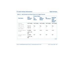 Page 3075  
Switch Interface Administration  Digital Interfaces
Intuity™ CONVERSANT® System Version 7.0 Administration 
585-313-501 Issue 3 January 2000 253
Table 28. Valid Parameter and Default Values for E1 Digital Protocols
Field NameValid 
Parameter 
Value(s)Protocol Name
E1
CAS 
DefaultLSE1- 
DEFINITY
Default E1
PRI DefaultISDN PRI 
Layer 1
(with 
ACULAB) 
DefaultFraming/
Line Coding
CEPTHDB3 CEPTHDB3 CEPTHDB3 CEPTHDB3 CEPTHDB3
DTMF Muting
Yes, No Yes Yes Yes Yes
D-channel on 
This Card?
Yes, No————...