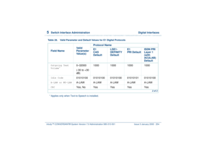 Page 3085  
Switch Interface Administration  Digital Interfaces
Intuity™ CONVERSANT® System Version 7.0 Administration 
585-313-501 Issue 3 January 2000 254
Outgoing Text 
Volume
*
0–32000
(-30 to +30 
dB)1000 1000 1000 1000
Idle Code
01010100 01010100 01010100 01010101 01010100
A-LAW or MU-LAW
A-LAW A-LAW A-LAW A-LAW A-LAW
CRC
Yes, No Yes Yes Yes Yes
* Applies only when Text-to-Speech is installed. Table 28. Valid Parameter and Default Values for E1 Digital ProtocolsField NameValid 
Parameter 
Value(s)Protocol...