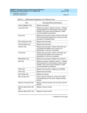 Page 120DEFINITY Enterprise Communications Server Release 6
Maintenance for R6r Volumes 1 & 2  555-230-126  Issue 2
January 1998
Initialization and Recovery 
Page 4-8 Initialization Diagnostics 
4
Table 4-1. Initialization Diagnostics for All Reset Levels 
Test Description/Recommendation
Internal Register Test Replace processor.
Loop Data Test Replace processor. Replace memory 1. Reseat 
all circuit packs in the processor carrier except 
SYSAM. The carrier may be defective. Follow 
normal escalation procedures....