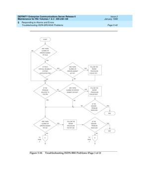 Page 170DEFINITY Enterprise Communications Server Release 6
Maintenance for R6r Volumes 1 & 2  555-230-126  Issue 2
January 1998
Responding to Alarms and Errors 
Page 5-40 Troubleshooting ISDN-BRI/ASAI Problems 
5
Figure 5-10. Troubleshooting ISDN-BRI Problems (Page 1 of 2)
START
ARE THERE
ALARMS OR
ERRORS AGAINST
PKT-BUS NO
YES
IS THIS A
CRITICAL RELIABILITY
SYSTEM?
NOARE THERE
ALARMS OR
ERRORS AGAINST
M/T-PKT YES
IS THE
PROBLEM
ISOLATED TOARE THERE
ALARMS OR ERRORS
AGAINST EXP-INTF*
THE PPN
A TO
PAGE
2IS THE...