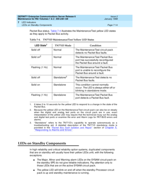 Page 272DEFINITY Enterprise Communications Server Release 6
Maintenance for R6r Volumes 1 & 2  555-230-126  Issue 2
January 1998
LED Indicators 
Page 7-14 LEDs on Standby Components 
7
Packet Bus status. Table 7-4 illustrates the Maintenance/Test yellow LED states 
as they apply to Packet Bus activity.
LEDs on Standby Components
In high reliability and critical reliability option systems, duplicated components 
that are on standby will usually have their yellow LEDs unlit, with the following 
exceptions.
nThe...