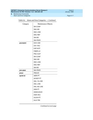 Page 291DEFINITY Enterprise Communications Server Release 6
Maintenance for R6r Volumes 1 & 2  555-230-126  Issue 2
January 1998
Maintenance Commands 
Page 8-17 Alarm and Error Categories 
8
SN-CONF
SNC-BD
SNC-LINK
SNC-REF
SNI-BD
SNI-PEER
pncmaintDS1C-BD
DS1-FAC
EXP-INTF
FIBER-LK
PNC-DUP
SN-CONF
SNC-BD
SNC-LINK
SNC-REF
SNI-BD
pnc-peerSNI-PEER
procrPROCR
quick-stABRI-PT
ADXDP-PT
ANL-16-LINE
ANL-LINE
ANL-NE-LINE
ANN-PT
ANNOUNCE
ASAI-ADJ
AUDIX-PT
AUX-TRK
Table 8-4. Alarm and Error Categories  — Continued
Category...