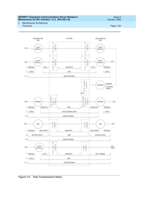 Page 52DEFINITY Enterprise Communications Server Release 6
Maintenance for R6r Volumes 1 & 2  555-230-126  Issue 2
January 1998
Maintenance Architecture 
Page 1-26 Protocols 
1
Figure 1-9. Data Transmission States
DCE ORIGINATING
DCE DESTINATION  SYSTEM
RS232C
RS232CRAW BITSDCPDCP  1
DTE
2DMIASCIIASCII
3-7
USER DEFINED D
I
G
I
T
A
LP
O
R
T
D
I
G
I
T
A
LP
O
R
T
D
I
G
I
T
A
LP
O
R
T
D
I
G
I
T
A
LP
O
R
T DATA
MODULE
DATA
MODULE
DATA
MODULE
DATA
MODULE
DTE
DTE
DATA
MODULEDS1
PORT
1
D
I
G
I
T
A
LP
O
R
T
RAW BITS...