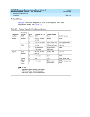 Page 55DEFINITY Enterprise Communications Server Release 6
Maintenance for R6r Volumes 1 & 2  555-230-126  Issue 2
January 1998
Maintenance Architecture 
Page 1-29 Protocols 
1
Protocol States
Table 1-5 summarizes the protocols used at various points in the data 
transmission stream. See Figure 1-9
.
NOTE:
OSI means Open Systems Interconnect
PCM means Pulse Code Modulated
DMI means Digital Multiplexed Interface
Table 1-5. Protocol States for Data Communication
Transmiss-
ion TypeIncoming 
DTE to 
DCEOSI...