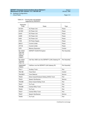 Page 79DEFINITY Enterprise Communications Server Release 6
Maintenance for R6r Volumes 1 & 2  555-230-126  Issue 2
January 1998
Hardware Configurations 
Page 2-13 Circuit Packs 
2
Table 2-5. Circuit packs and modules 
supported by DEFINITY
Apparatus 
Code Name Type
631DA1 AC Power Unit Power
631DB1 AC Power Unit Power
644A1 DC Power Unit Power
645B1 DC Power Unit Power
649A DC Power Unit Power
676B DC Power Supply Power
982LS Current Limiter Power
CFY1B Current Limiter Power
CPP1 Memory Expansion  Control...