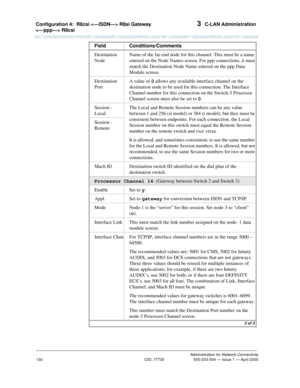 Page 150Configuration 4:  R8csi  R8si Gateway 
 R8csi 3  C-LAN Administration
Administration for Network Connectivity
CID: 77730 555-233-504 — Issue 1 — April 2000
130
Destination 
NodeName of the far-end node for this channel. This must be a name 
entered on the Node Names screen. For ppp connections, it must 
match the Destination Node Name entered on the ppp Data 
Module screen.
Destination 
PortA value of 0 allows any available interface channel on the 
destination node to be used for this connection. The...