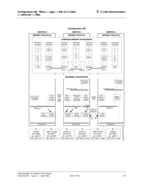 Page 193Configuration 5B:R8csi  R8r (2 C-LANs) 
 R8si 
173
Administration for Network Connectivity
555-233-504— Issue 1 — April 2000 CID: 77730
3  C-LAN Administration
SWITCH 2 SWITCH 1 SWITCH 3
Configuration 5B
DEFINITY ECS R7csi DEFINITY ECS R7r DEFINITY ECS R7si
Processor
channelsProcessor
channelsProcessor
channelsInterface
channelsInterface
channelsInterface
channelsInterface
channels
1
2
21
23
1281
500
x(any)
6004
645001
2
31
32
256 1
5000
645001
5000
5003
645001
5000
5003
64500 1
12
13
384
Link 1 Link 1...