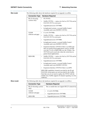 Page 28DEFINITY Switch Connectivity 1  Networking Overview
Administration for Network Connectivity
CID: 77730 555-233-504 — Issue 1 — April 2000
8
R8si modelThe following table shows the hardware required for an upgrade to an R8si. 
R8csi modelThe following table shows the hardware required for an upgrade to an R8csi. Connection Type Hardware Required
BX.25 (Existing 
systems only)
•PI (TN765)
•NetPkt (TN794) — replaces the NetCon (TN777B) and the 
PACCON (TN778) circuit packs
•
Upgraded processor (TN790B)
•In...