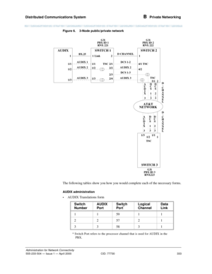 Page 353Distributed Communications System 
333
Administration for Network Connectivity
555-233-504— Issue 1 — April 2000 CID: 77730
B  Private Networking
Figure 6. 3-Node public/private network
The following tables show you how you would complete each of the necessary forms.
AUDIX administration
•
AUDIX Translations form
AUDIX  SWITCH 1  SWITCH 2
SWITCH 3
1/1
1/2
1/31/1
1/2
1/32/1
2/2
2/3
2/44/1
4/2
TSCTSC TSC  TSC Link
1/3
1/21/1 5/1 AUDIX 1
AUDIX 2
AUDIX 3DCS 1-2
AUDIX 2
DCS 1-3
AUDIX 3
D
C
S
2
-
3
D
C
S
2
-
3...