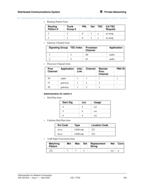 Page 355Distributed Communications System 
335
Administration for Network Connectivity
555-233-504— Issue 1 — April 2000 CID: 77730
B  Private Networking
•Routing Pattern form
•Gateway Channel form
•Processor Channel form
Administration for switch 2
•
Dial Plan form
•Uniform Dial Plan form
•AAR Digit Conversion formRouting 
Pattern #Trunk 
Group #FRL Del TSC CA-TSC 
Request
2203yat-setup
3303yat-setup
Signaling Group TSC Index Processor 
ChannelApplication
2260 audix
2461 audix
Proc 
ChannelApplication Inter....