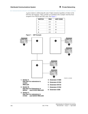 Page 372Distributed Communications System B  Private Networking
Administration for Network Connectivity
CID: 77730 555-233-504 — Issue 1 — April 2000
352
A given station is called using the same 5-digit extension regardless of where in the 
ETN the call originates. Three switches are included in the example. Each has been 
assigned a list of RNX and UDP codes. See Figure 7.
Figure 7. UDP Example
SWITCH RNX UDP CODE
A 224 41
C 223 51
C 223 52
B 222 60
B 222 61
3
45
12
7
6
8r764905 CJL 062296
1. Switch A
Dial Plan...