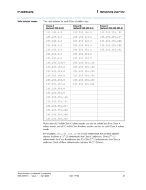 Page 41IP Addressing 
21
Administration for Network Connectivity
555-233-504— Issue 1 — April 2000 CID: 77730
1  Networking Overview
Valid subnet masksThe valid subnets for each Class of address are:
Notice that all 5 valid Class C subnet masks can also be valid Class B or Class A 
subnet masks, and all 13 valid Class B subnet masks can also be valid Class A subnet 
masks.
For example, 
255.255.255.224 is a valid subnet mask for all three address 
classes. It allows 6 (2
3-2) subnetworks for Class C addresses,...