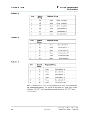 Page 458DCS over IP Trunk F  IP Trunk Installation and
Administration
Administration for Network Connectivity
CID: 77730 555-233-504 — Issue 1 — April 2000
438
On Switch A
On Switch B
On Switch C
When a call terminates on a line, we search for the unique string associated with that 
line, but we do not replace it. This reforms the digit string back to the way it left the 
originating DEFINITY, and passes the appropriate digits to the DEFINITY at the 
terminating end.Line Search 
StringReplace String
1      01...