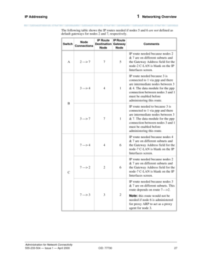 Page 47IP Addressing 
27
Administration for Network Connectivity
555-233-504— Issue 1 — April 2000 CID: 77730
1  Networking Overview
The following table shows the IP routes needed if nodes 5 and 6 are not defined as 
default gateways for nodes 2 and 7, respectively.
SwitchNode 
ConnectionsIP Route 
Destination 
NodeIP Route 
Gateway 
NodeComments
A2 —> 7 7 5IP route needed because nodes 2 
& 7 are on different subnets and 
the Gateway Address field for the 
node-2 C-LAN is blank on the IP 
Interfaces screen.
B3...