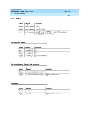 Page 1094DEFINITY ECS Release 8.2
Administrator’s Guide  555-233-506  Issue 1.1
June 2000
Command reference 
1070  
18
Route Pattern
Second Digit Table
Security-Related System Parameters
Site Data
Action Object Qualifier
change route-pattern 1-MAX
display route-pattern 1-MAX [print]
list route-patternEnter [‘trunk’ (1-MAX)] [‘service’/feature name 
string] [‘print‘ or ‘schedule’]
Action Object Qualifier
add second-digit 0-9
change second-digit 0-9
display second-digit [print or schedule]
Action Object Qualifier...