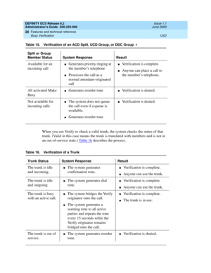 Page 1226DEFINITY ECS Release 8.2
Administrator’s Guide  555-233-506  Issue 1.1
June 2000
Features and technical reference 
1202 Busy Verification 
20
When you use Verify to check a valid trunk, the system checks the status of that 
trunk. (Valid in this case means the trunk is translated with members and is not in 
an out-of-service state.) Ta b l e  1 6
 describes the process.
Table 15. Verification of an ACD Split, UCD Group, or DDC Group r
Split or Group 
Member Status System Response Result
Available for an...