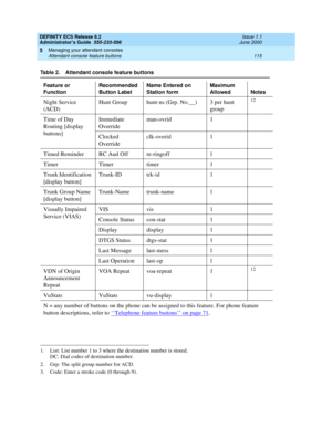 Page 139DEFINITY ECS Release 8.2
Administrator’s Guide  555-233-506  Issue 1.1
June 2000
Managing your attendant consoles 
115 Attendant console feature buttons 
5
Night Service 
(ACD)Hunt Group hunt-ns (Grp. No.__)  3 per hunt 
group 12
Time of Day 
Routing [display 
buttons] Immediate 
Overrideman-ovrid 1  
Clocked 
Overrideclk-overid 1  
Timed Reminder RC Aud Off  re-ringoff 1  
Timer Timer timer 1
Trunk Identification 
[display button] Trunk-ID trk-id 1  
Trunk Group Name 
[display button] Trunk-Name...