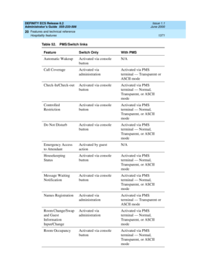 Page 1395DEFINITY ECS Release 8.2
Administrator’s Guide  555-233-506  Issue 1.1
June 2000
Features and technical reference 
1371 Hospitality features 
20
Table 52. PMS/Switch links
Feature Switch Only With PMS
Automatic Wakeup Activated via console 
buttonN/A
Call Coverage Activated via 
administrationActivated via PMS 
terminal — Transparent or 
ASCII mode
Check-In/Check-out Activated via console 
buttonActivated via PMS 
terminal — Normal, 
Transparent, or ASCII 
mode
Controlled 
RestrictionActivated via...