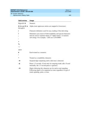 Page 517DEFINITY ECS Release 8.2
Administrator’s Guide  555-233-506  Issue 1.1
June 2000
Screen reference 
493 Alphanumeric Dialing Table 
17
Valid entries Usage
Digits 0 - 9.Numeric
A through Z, a 
through 
z Alpha (note uppercase entries are mapped to lowercase).
(Character delimiters used for easy reading of the dial string.
Delimiters can consist of both readability and special characters 
and are used to separate tokens of alpha-names or numeric 
sub-strings. For example, (205) mt-1234+0000.
)
/
-
+
%
“,”...