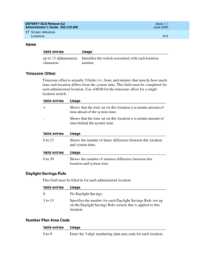 Page 839DEFINITY ECS Release 8.2
Administrator’s Guide  555-233-506  Issue 1.1
June 2000
Screen reference 
815 Locations 
17
Name
Timezone Offest
Timezone offset is actually 3 fields (+/-, hour, and minute) that specify how much 
time each location differs from the system time. This field must be completed for 
each administered location. Use +00:00 for the timezone offset for a single 
location switch.
Daylight-Savings Rule
This field must be filled in for each administered location.
Number Plan Area Code
Valid...