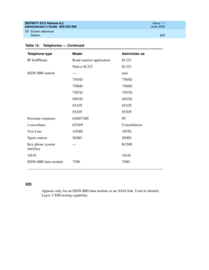 Page 946DEFINITY ECS Release 8.2
Administrator’s Guide  555-233-506  Issue 1.1
June 2000
Screen reference 
922 Station 
17
XID
Appears only for an ISDN-BRI data module or an ASAI link. Used to identify 
Layer 2 XID testing capability. IP SoftPhone Road-warrior application H.323
Native H.323 H.323
ISDN-BRI station—asai
7505D 7505D
7506D 7506D
7507D 7507D
8503D 8503D
8510T 8510T
8520T 8520T
Personal computer 6300/7300 PC
(voice/data) 6538/9 Constellation
Test Line ATMS 105TL
Xport station XDID XDID
Key phone...