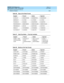 Page 1546DEFINITY ECS Release 8.2
Administrator’s Guide  555-233-506  Issue 1.1
June 2000
Features and technical reference 
1522 Telephone Displays 
20
Table 66. Days of the Week Format
English French Italian Spanish
SUNDAY DIMANCHE DOMENICA DOMINGO
MONDAY LUNDI LUNEDI LUNES
TUESDAY MARDI MARTEDI MARTES
WEDNESDAY MERCREDI MERCOLEDI MIERCOLES
THURSDAY JEUDI GIOVEDI JUEVES
FRIDAY VENDREDI VENERDI VIERNES
SATURDAY SAMEDI SABATO SABADO
Ta b l e  6 7 . Date/Time Mode — Time Not Available
English French Italian...