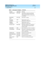 Page 433DEFINITY ECS Release 8.2
Administrator’s Guide  555-233-506  Issue 1.1
June 2000
Managing data calls 
409 Data Call Setup 
15
FORWARDED DCP, BRI Equivalent to redirection-notification 
signal. Called terminal activates Call 
Forwarding and receives a call, and call 
is forwarded.
INCOMING 
CALLDCP, BRI Equivalent to ringing.
INVALID 
ADDRESSDCP Entered name is not in 
alphanumeric-dialing table.
WRONG 
ADDRESSBRI Entered name is not in 
alphanumeric-dialing table.
PLEASE ANS- DCP, BRI Originating...