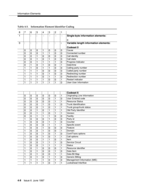 Page 114Information Elements
4-8Issue 6  June 1997 
Table 4-3. Information Element Identifier Coding
87654321
1 : : ---- Single-byte information elements:
 0
0 :::::::  Variable length information elements:
 Codeset 0
 0001000
 Cause
 0001100 Connected number
 0010000 Call identity
 0010100 Call state
 0011110 Progress Indicator
 0101001 Date/time
 1101100 Calling party number
 1110000  Called party number
 1110100  Redirecting number
 1  110110 Redirection number
 1111001 Restart indicator
 111 1110 User-User...