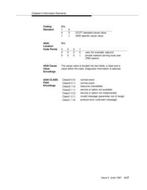 Page 123Codeset 0 Information Elements
Issue 6  June 1997
4-17
CodingBits
Standard76
0 0 CCITT standard cause value
1 1 ASAI specific cause value
ASAI 
LocationBits
Code Points4321
0 0 0 0 user (for example, adjunct)
0 0 0 1 private network serving local user
(PBX switch)
ASAI Cause
Value
EncodingsThe cause value is divided into two fields, a class and a 
value within the class. Diagnostic information is optional.
ASAI CLASS
Field
EncodingsClass(0 0 0)
Class(0 0 1)
Class(0 1 0)
Class(0 1 1)
Class(1 0 0)
Class(1...