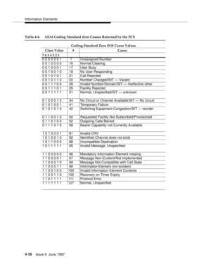 Page 124Information Elements
4-18Issue 6  June 1997 
Table 4-4. ASAI Coding Standard Zero Causes Returned by the ECS
Coding Standard Zero (0 0) Cause Values
Class Value # Cause
7 6 5 4 3 2 1 
0 0 0 0 0 0 1 1 Unassigned Number
0 0 1 0 0 0 0 16 Normal Clearing
0 0 1 0 0 0 1 17 User Busy
0 0 1 0 0 1 0 18 No User Responding
0 0 1 0 1 0 1 21 Call Rejected
0 0 1 0 1 1 0 22 Number Changed/SIT — Vacant
0 0 1 1 1 0 0 28 Invalid Number/Domain/SIT — Ineffective other
0 0 1 1 1 0 1 29 Facility Rejected
0 0 1 1 1 1 1 31...