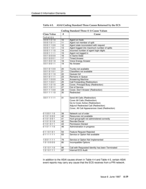 Page 125Codeset 0 Information Elements
Issue 6  June 1997
4-19
Table 4-5. ASAI Coding Standard Three Causes Returned by the ECS
In addition to the ASAI causes shown in Table 4-4 and Table 4-5, certain ASAI 
event reports may carry any cause that the ECS receives from a PRI network.Coding Standard Three (1 1) Cause Values
Class Value # Cause
7 6 5 4 3 2 1
0 0 0 1 0 1 0 10 Agent on hook
0 0 0 1 0 1 1 11 Agent not member of split
0 0 0 1 1 0 0 12 Agent state inconsistent with request
0 0 0 1 1 0 1 13 Agent logged...