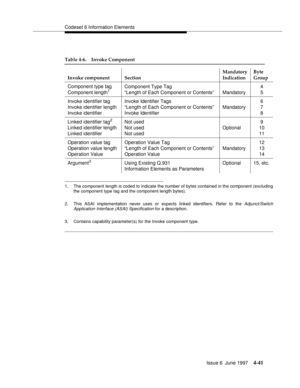 Page 147Codeset 6 Information Elements
Issue 6  June 1997
4-41
t
1. The component length is coded to indicate the number of bytes contained in the component (excluding
the component type tag and the component length bytes).
2. This ASAI implementation never uses or expects linked identifiers. Refer to the 
Adjunct/Switch
Application Interface (ASAI) Specification for a description.
3. Contains capability parameter(s) for the Invoke component type.
Table 4-6. Invoke Component
Invoke component SectionMandatory...