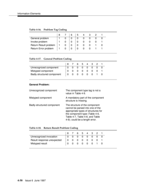 Page 156Information Elements
4-50Issue 6  June 1997 
General Problem:
Table 4-16. Problem Tag Coding
87654321
General problem 1 0 0 0 0 0 0 0
Invoke problem 10000001
Return Result problem10000010
Return Error problem 10000011
Table 4-17. General Problem Coding
87654321
Unrecognized component 0 0 0 0 0 0 0 0
Mistyped component 0 0 0 0 0 0 0 1
Badly structured component 0 0 0 0 0 0 1 0
Unrecognized component The component type tag is not a 
value in Table 4-9.
Mistyped component A mandatory part of the component...