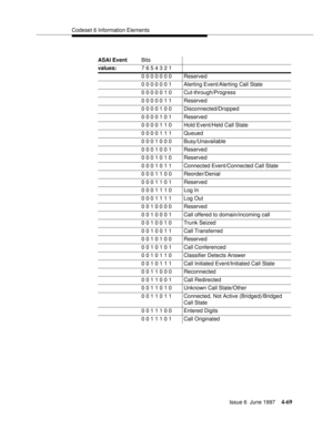 Page 175Codeset 6 Information Elements
Issue 6  June 1997
4-69
ASAI EventBits
values:7 6 5 4 3 2 1
0 0 0 0 0 0 0 Reserved
0 0 0 0 0 0 1 Alerting Event/Alerting Call State
0 0 0 0 0 1 0 Cut-through/Progress
0 0 0 0 0 1 1 Reserved
0 0 0 0 1 0 0 Disconnected/Dropped
0 0 0 0 1 0 1 Reserved
0 0 0 0 1 1 0 Hold Event/Held Call State
0 0 0 0 1 1 1 Queued
0 0 0 1 0 0 0 Busy/Unavailable
0 0 0 1 0 0 1 Reserved
0 0 0 1 0 1 0 Reserved
0 0 0 1 0 1 1 Connected Event/Connected Call State
0 0 0 1 1 0 0 Reorder/Denial
0 0 0 1 1 0...