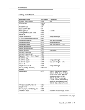 Page 187Event Reports
Issue 6  June 1997
5-3
Alerting Event Report
(Continued on next page) Byte Description Byte Value Comments
Protocol Discriminator 0x08 BRI
CRV Length 0x01 or 
0x02
First CRV Byte 0x?
Second CRV Byte0x?
Message Type 0x62 FACility
Locking Shift to Code Set 6 0x96
Facility IE 0x1c
Length of Facility IE 0x?? computed length
Q.932 Supplementary Service 0x91
component type tag 0xa1 INVOKE component
component length 0x?? computed length
component length0x?? long form (length > 127)
invoke...