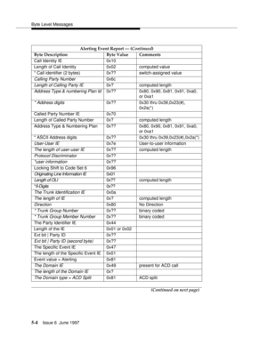 Page 188Byte Level Messages
5-4Issue 6  June 1997 
Alerting Event Report — (Continued)
Byte Description Byte Value Comments
Call Identity IE 0x10
Length of Call Identity 0x02 computed value
* Call identifier (2 bytes) 0x?? switch-assigned value
Calling Party Number0x6c
Length of Calling Party IE0x? computed length
Address Type & numbering Plan Id0x?? 0x80, 0x90, 0x81, 0x91, 0xa0, 
or 0xa1
* Address digits0x??  0x30 thru 0x39,0x23(#), 
0x2a(*)
Called Party Number IE 0x70
Length of Called Party Number 0x? computed...